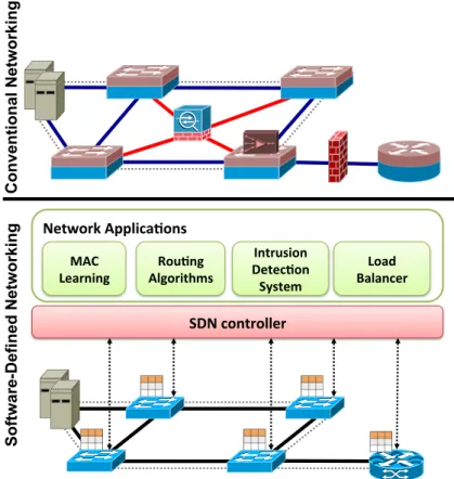 Fig. 4. SDN architecture and its fundamental abstractions.