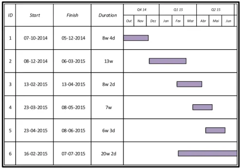Figure 1.2: Initial work plan.