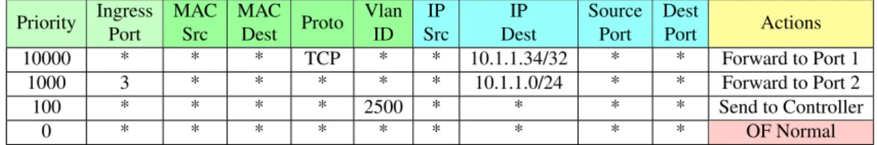 Table 2.1: Simplified example of a flow table in OpenFlow switches.