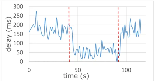 Figure 3.12: Decreasing delay with probe modification (Testbed).