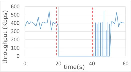 Figure 3.14: Decreased throughput (Mininet).