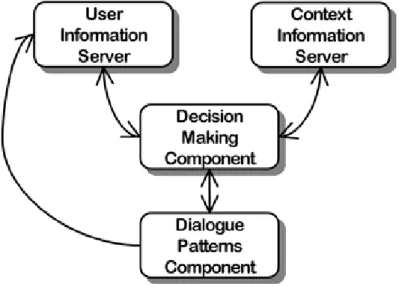 Fig. 3 The components of the uniﬁed user interface architecture