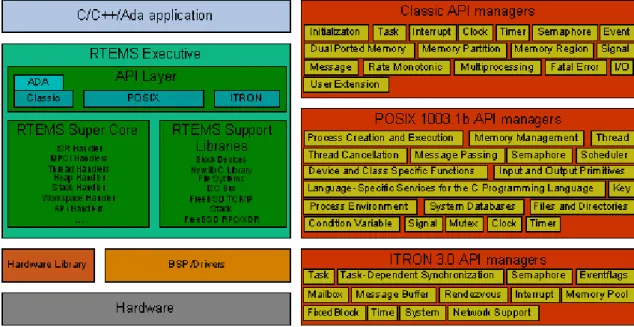 Figure 1: RTEMS Architecture 