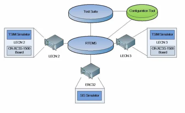 Figure 4: RTEMS Improvement Overview 