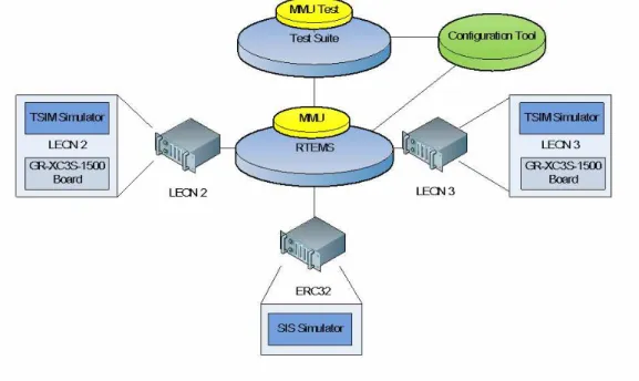 Figure 5: RTEMS Improvement Overview with Memory Management module 