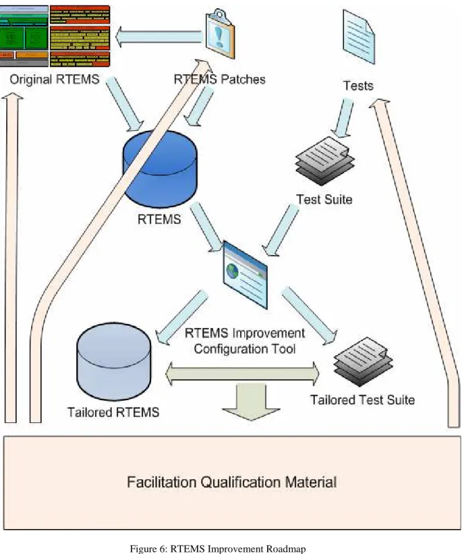 Figure 6: RTEMS Improvement Roadmap 