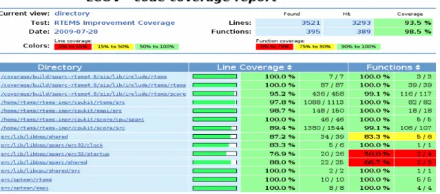 Figure 9: LCOV Index page for the RTEMS Improvement project 