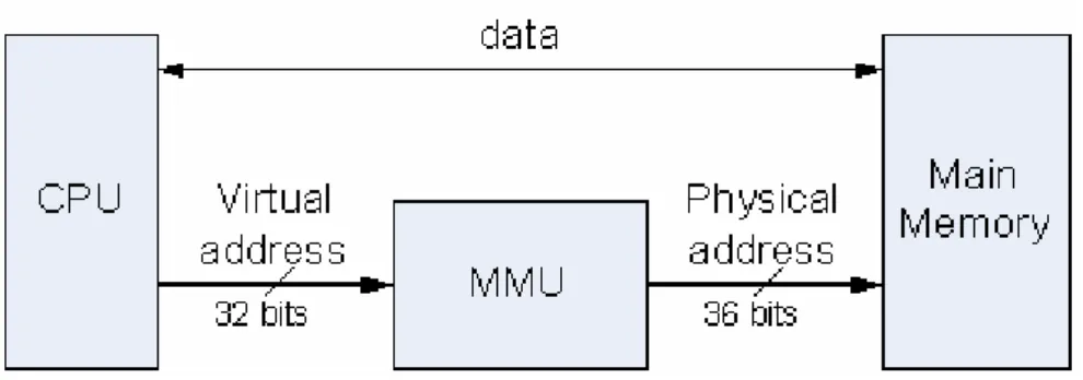 Figure 14: Block Diagram of a SPARC V8 System with MMU