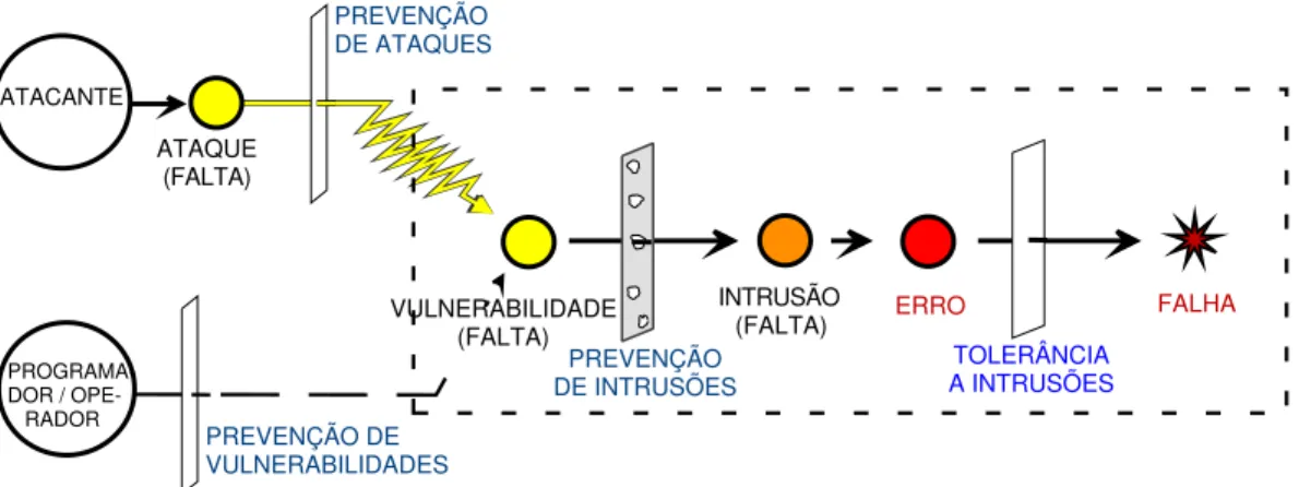 Figura 2: O modelo AVI e os mecanismos para evitar a falha [Ver´ıssimo et al., 2003].