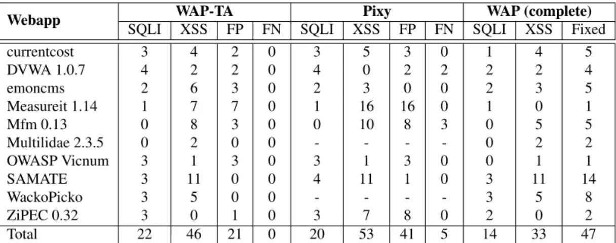 Table 3.12: Results of running WAP’s taint analyzer (WAP-TA), Pixy, and WAP complete (with data mining)