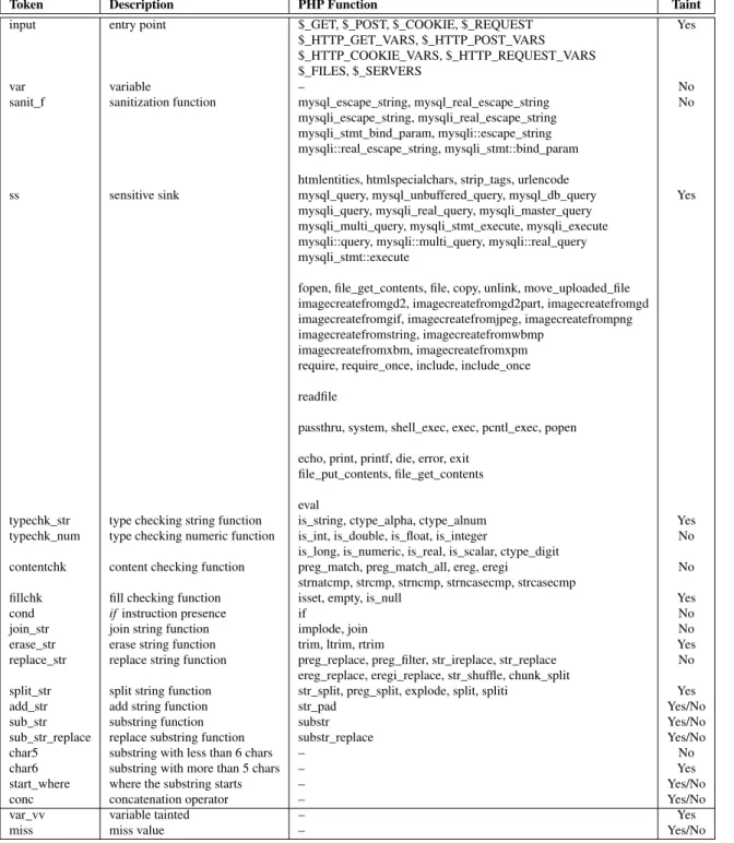 Table 5.1: Intermediate Slice Language tokens.