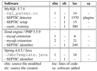 Table 6.2: Summary of modifications to software packages
