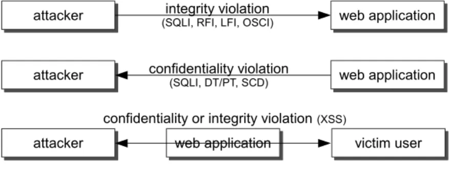 Figure 3.1 shows the information flows that exploit each of the vulnerabilities of Section 2.1