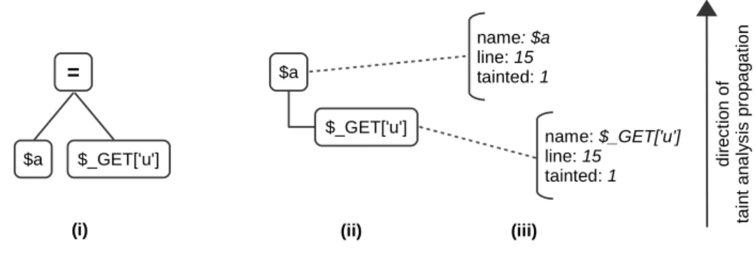 Figure 3.3: Example (i) AST, (ii) TST, and (iii) taint analysis.
