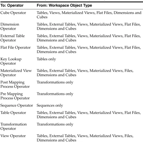 Table Operator Tables, External Tables, Views, Materialized Views, Flat Files,  Dimensions and Cubes