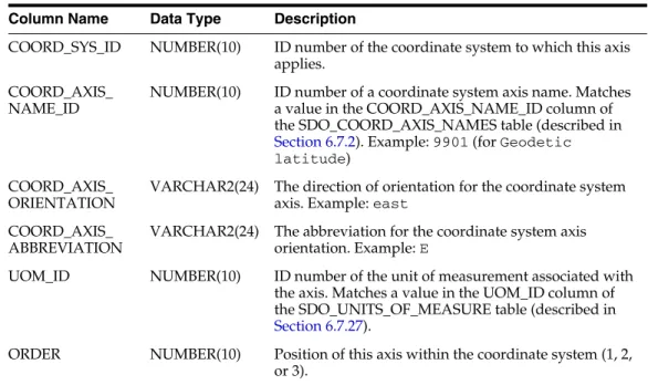 table names and their corresponding Oracle Spatial names. Section 6.7.29 describes  how to find information about EPSG-based coordinate systems, and it provides  several examples.