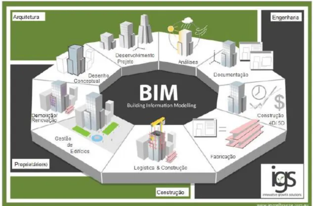 Figura 2.1- BIM nas diversas fases, adaptado de (innovative growth solutions, 2013) 