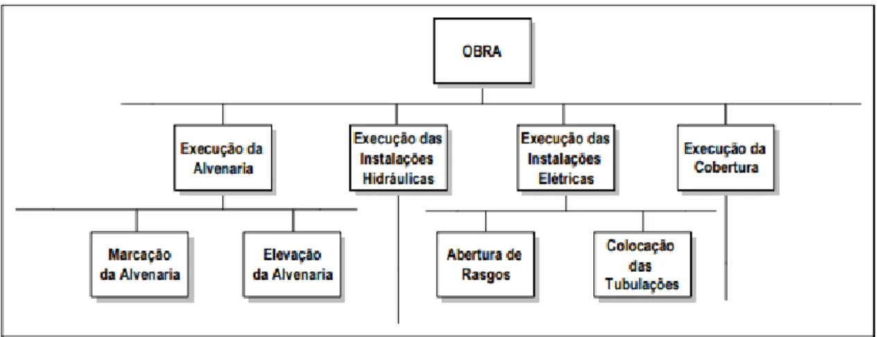 Figura 2.12- Exemplo de um WBS para algumas etapas de uma obra (Bernardes, 2001). 