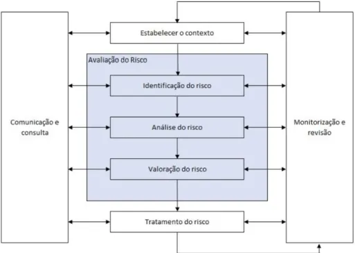 Figura 2.18 - Processo de gestão de riscos segundo a norma ISO 31000 (Guilherme, 2015) 