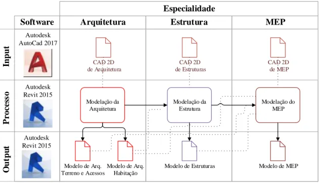 Figura 3.20 – Resumo do processo de Modelação (elaborado pelo autor) 