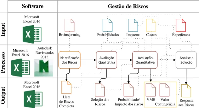 Figura 3.23 - Resumo do processo de gestão de riscos adotado (elaborado pelo autor) 