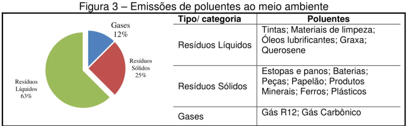 Figura 3 – Emissões de poluentes ao meio ambiente 