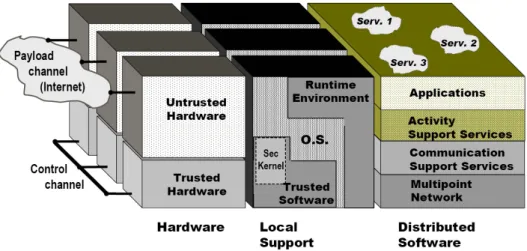 Figure 3: Dimensions of a reference intrusion-tolerant architecture