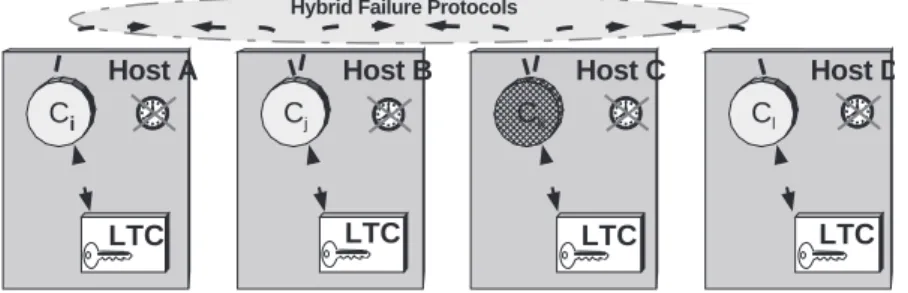 Figure 5: Fail-controlled with local trusted components