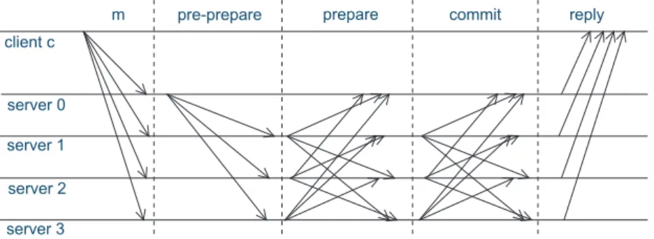 Figure 7: Normal operation of BFT [21].
