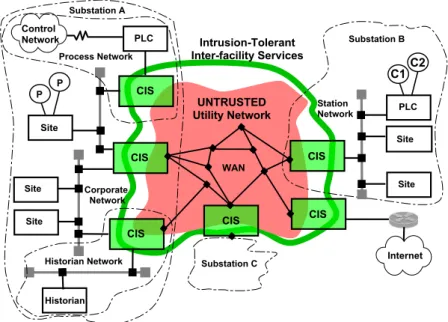 Figure 9: CRUTIAL WAN-of-LANs architecture for critical information infrastructures.