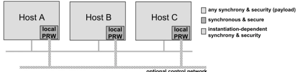 Figure 12: The architecture of a system with a PRW.