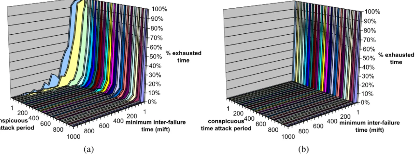 Figure 13 illustrates exhaustion time (measured by the percentage of time in which the sys- sys-tem is exhausted) as a function of the combined strength of a conspicuous time adversary and a penetration adversary, for asynchronous recovery (a) and proactiv