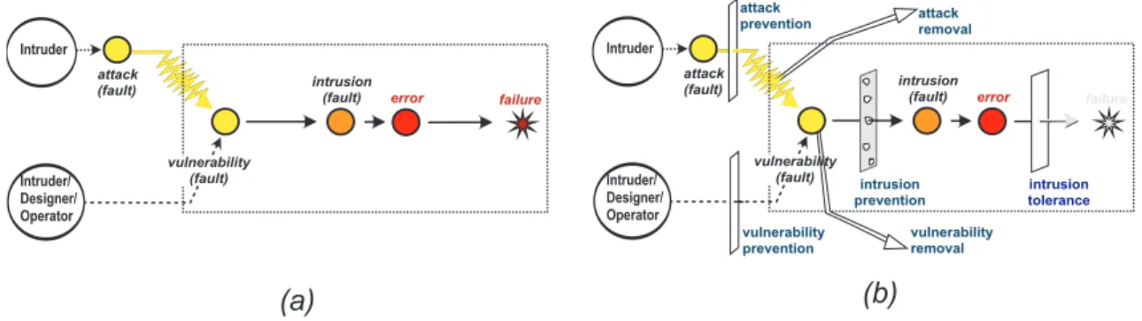 Figure 1: (a) AVI composite fault model; (b) Preventing security failure