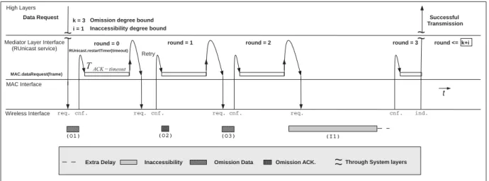 Fig. 3: The Effective Inaccessibility Control Mechanism (T ACK−timeout ) with its original and optimized value, and