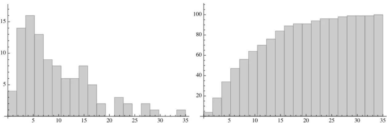 Figure 1: Two histograms for one same sample: normal and cumulative