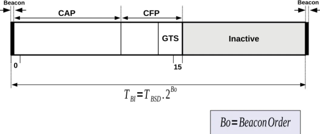 Fig. 3: Superframe Structure of IEEE 802.15.4 Beacon enabled mode