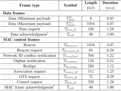 TABLE III: IEEE 802.15.4 frame durations, using the 2 . 4 GHz frequency band