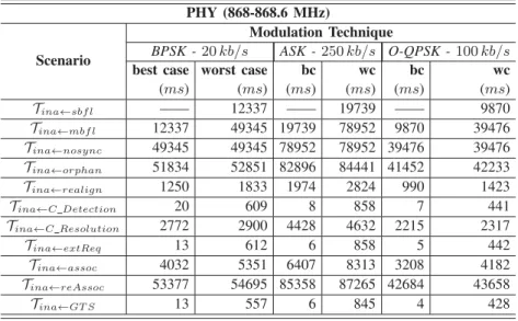 TABLE VI: The best and worst cases for 868 M Hz frequency band