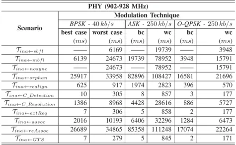 TABLE VIII: The best and worst cases for 2 . 4 GHz frequency band
