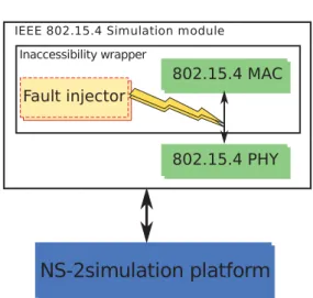 Figure 3: The simulation protocol stack highlighting our modiﬁcations in the IEEE 802.15.4 NS-2 Module