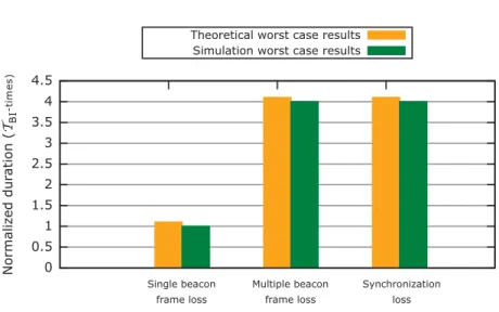 Figure 5: Comparison among simulation an theoretical worst case results