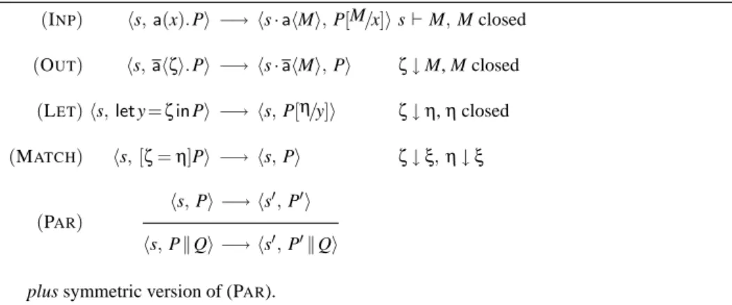 Table 3: Rules for the transition relation (−→ )