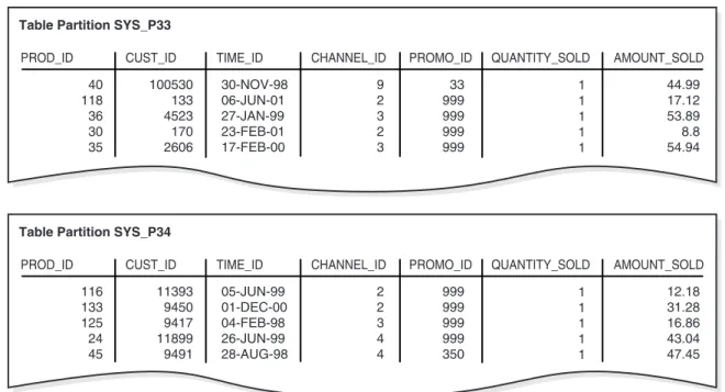 Afterward, you load the table with the rows from Example 4–1. Figure 4–3 shows a  possible row distribution in the two partitions