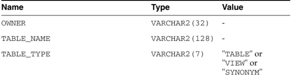 TABLE_TYPE VARCHAR2(7) " TABLE " or 