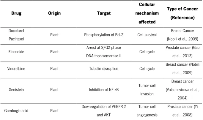 Table I.1. Food and Drug Administration-approved drugs that include natural and natural-derived compounds