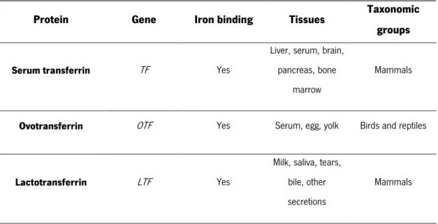 Table I. 2. Characteristics of transferrin family members (adapted from Lambert, 2012)