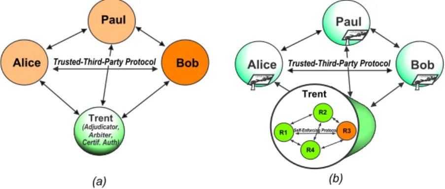 Fig. 6. (a) TTP protocol; (b) Enforcing TTP trustworthiness