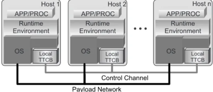 Fig. 8. System architecture with a TTCB