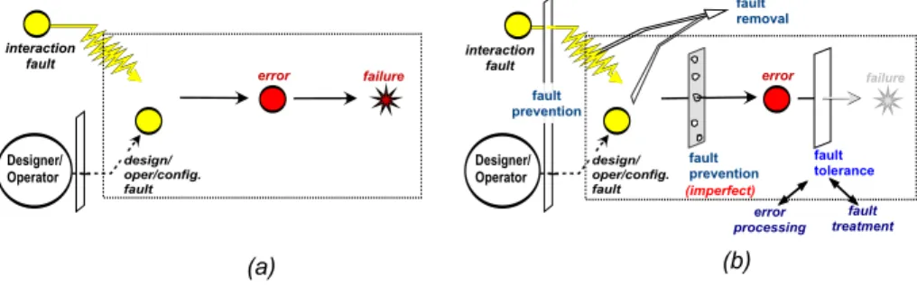 Fig. 1. Fault–> Error–> Failure sequence