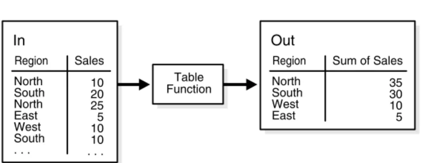 Table functions can be defined in PL/SQL using a native PL/SQL interface, or in Java  or C using the Oracle Data Cartridge Interface (ODCI).